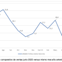 Los establecimientos adheridos a Comertia crecen un 12,2% en junio, frente al mismo mes del año anterior