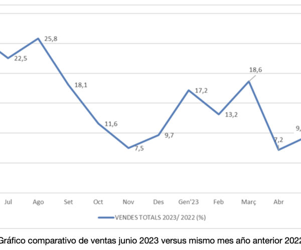 Los establecimientos adheridos a Comertia crecen un 12,2% en junio, frente al mismo mes del año anterior