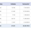 El “Informe Franquicias España 2024” destaca por encima de todo el crecimiento sostenido y la fortaleza del sistema