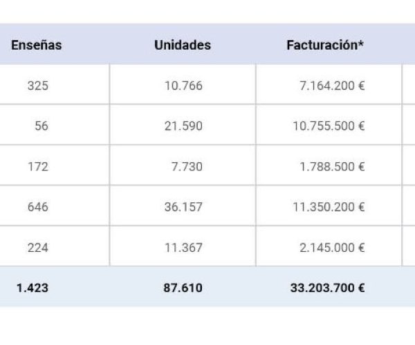 El “Informe Franquicias España 2024” destaca por encima de todo el crecimiento sostenido y la fortaleza del sistema