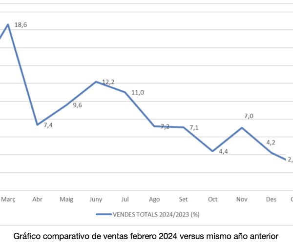 Los establecimientos adheridos a Comertia crecen un 4,4% en febrero, frente al mismo mes del año anterior