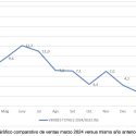 Los establecimientos adheridos a Comertia crecen un 1,4% en marzo, frente al mismo mes del año anterior