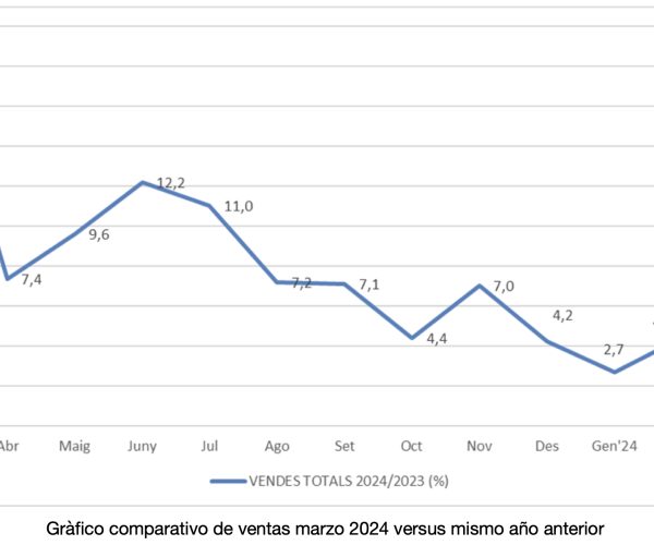 Los establecimientos adheridos a Comertia crecen un 1,4% en marzo, frente al mismo mes del año anterior