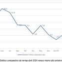 Los establecimientos adheridos a Comertia crecen un 5,1% en abril, frente al mismo mes del año anterior