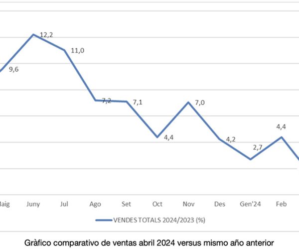 Los establecimientos adheridos a Comertia crecen un 5,1% en abril, frente al mismo mes del año anterior