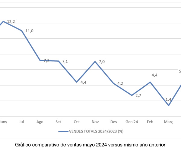 Los establecimientos adheridos a Comertia crecen un 2,9% en mayo, frente al mismo mes del año anterior