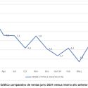 Las tiendas adheridas a Comertia crecen un 3% en junio, frente al mismo mes del año anterior