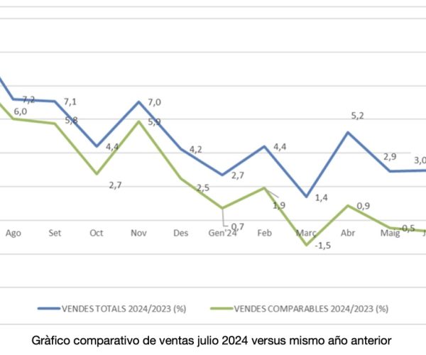 Los establecimientos adheridos a Comertia aumentan sus ventas un 5,3% en julio, frente al mismo mes del año anterior