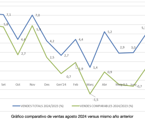 Los establecimientos adheridos a Comertia aumentaron sus ventas un 3,3% en agosto, frente al mismo mes del año anterior