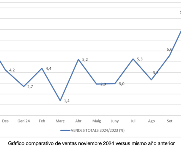 Los establecimientos adheridos a Comertia crecen un 7,3% en noviembre, frente al mismo mes del año anterior