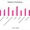 La Semana Santa trae más gente en la calle (+7,6%) y más entradas en tiendas (+12,4%) que en 2022