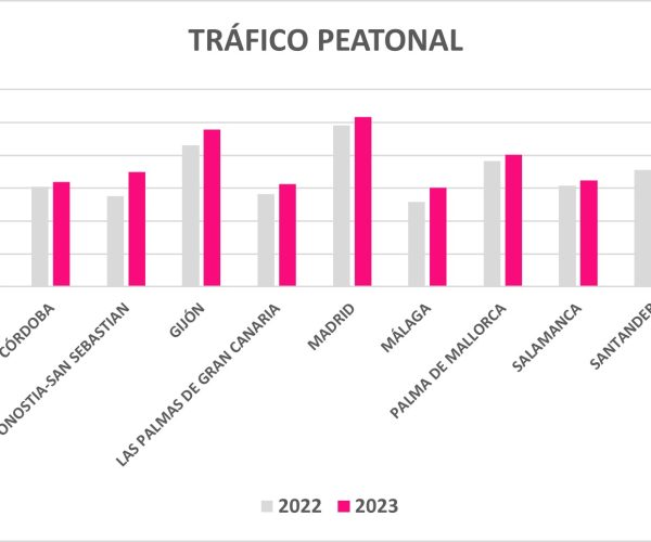 La Semana Santa trae más gente en la calle (+7,6%) y más entradas en tiendas (+12,4%) que en 2022