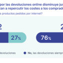 El 76% de los consumidores considera que las devoluciones deben ser siempre gratuitas