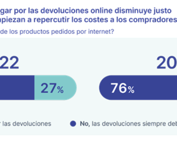 El 76% de los consumidores considera que las devoluciones deben ser siempre gratuitas