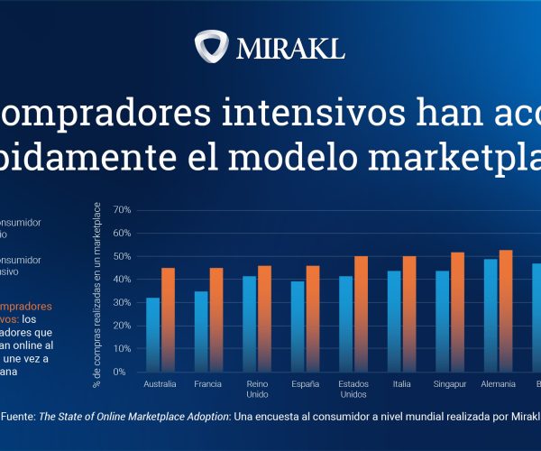 La inflación exige la orientación hacia el cliente y la flexibilidad en el comercio online según Mirakl