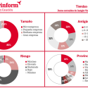 El 25% de las tiendas de ropa presenta un alto riesgo de impago, según Iberinform Crédito y Caución