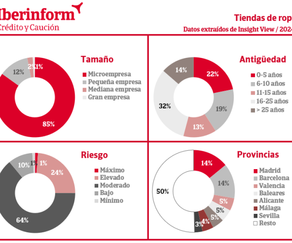 El 25% de las tiendas de ropa presenta un alto riesgo de impago, según Iberinform Crédito y Caución