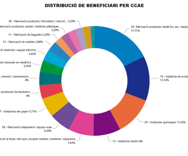 La Generalitat de Catalunya destina 30M€ a la línea de ayudas a nuevas inversiones industriales que beneficiará a 175 empresas y 19.150 puestos de trabajo