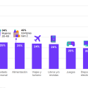 Los resultados del Digital Consumer Survey 2021 de Nielsen revelan que las compras online fueron las más utilizadas entre los consumidores de moda en 2021