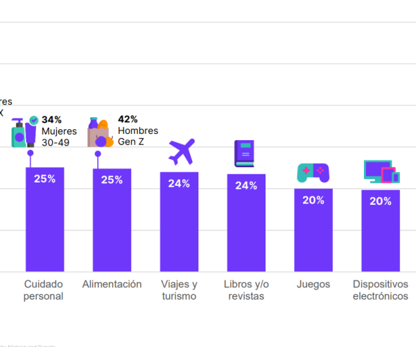 Los resultados del Digital Consumer Survey 2021 de Nielsen revelan que las compras online fueron las más utilizadas entre los consumidores de moda en 2021