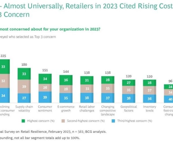 La confianza de los consumidores, los costes y la volatilidad, principales preocupaciones de los distribuidores en 2023