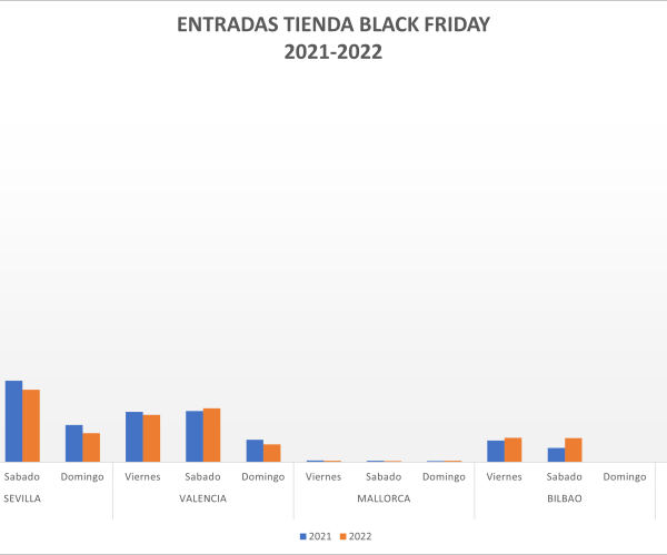 TC Group concluye que esta última campaña de Black Friday ha tenido un comportamiento desigual