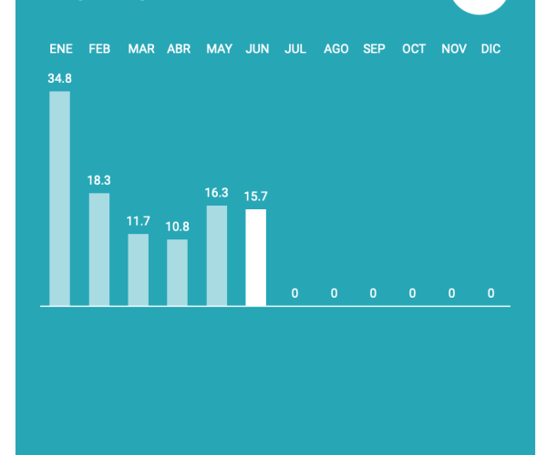 Las ventas del comercio crecen un 15,7% en junio, respecto al mismo mes de 2021, según el barómetro de Acotex