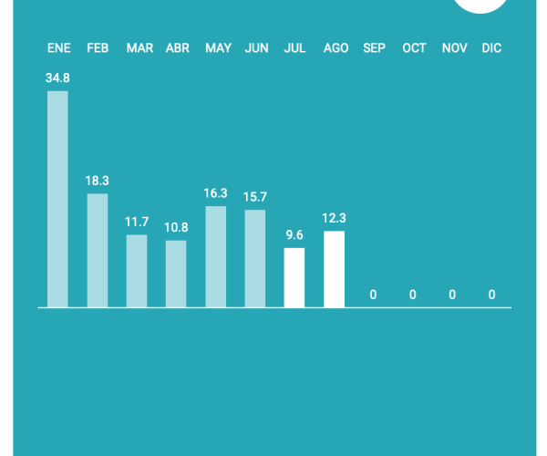 Las tiendas aumentaron sus ventas en julio y agosto, pero de forma más moderada, según el barómetro de Acotex, Asociación Nacional del Comercio Textil, Complementos y Piel