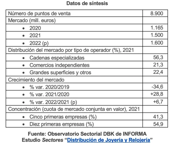 El mercado minorista de joyería y relojería alcanza los 1.600 millones de euros en 2022, un 7% más que el año anterior según datos del Observatorio Sectorial DBK de INFORMA