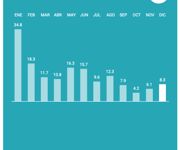 Los comercios de moda aumentaron sus ventas un 13,8% en 2022, según el barómetro Acotex