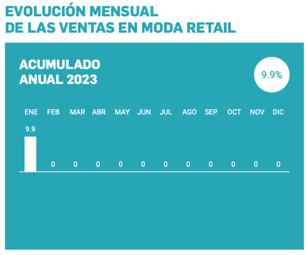 Los comercios de moda, calzado y complementos aumentaron sus ventas un 9,9% en enero, respecto al mismo mes del año anterior, según Acotex