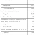 El negocio de las peluquerías y los centros de estética alcanza los 4.500 millones de euros