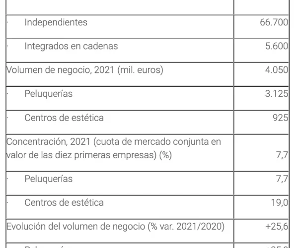 El negocio de las peluquerías y los centros de estética alcanza los 4.500 millones de euros