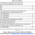 El negocio logístico asociado al comercio electrónico supera ya los 3.000 millones de euros, según el Observatorio Sectorial DBK de INFORMA