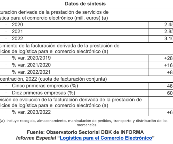 El negocio logístico asociado al comercio electrónico supera ya los 3.000 millones de euros, según el Observatorio Sectorial DBK de INFORMA