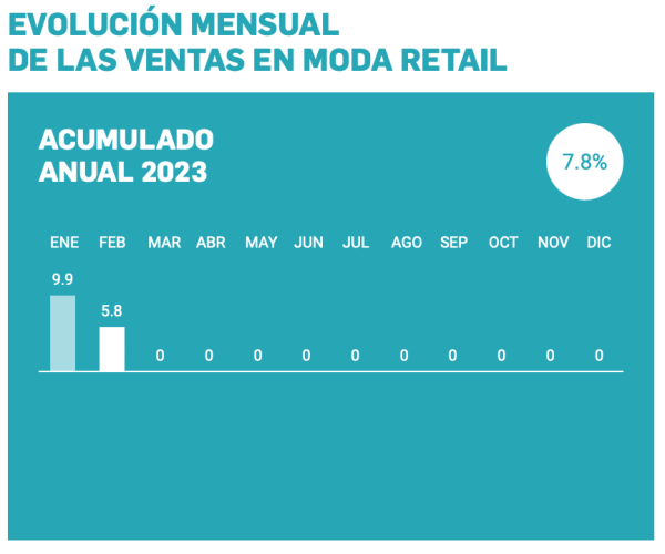 El Barómetro Acotex arroja que las ventas del mes de febrero del comercio de moda se han incrementado un 5,8% respecto a 2022 quedando el acumulado anual en +7,8%