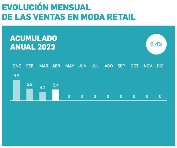 Las tiendas aumentaron un 5,4% sus ventas en abril, según el barómetro de Acotex, Asociación Nacional del Comercio Textil, Complementos y Piel