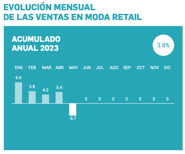 Las ventas descienden en mayo un -5,7% en las tiendas de moda, calzado y complementos, con respecto a 2022, según la Organización Empresarial del Comercio Textil, Complementos y Piel (Acotex)