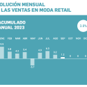 Las ventas en las tiendas de moda, calzado y complementos aumentaron un 1,2% en septiembre con respecto a 2022, según Acotex