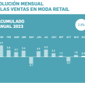 Las ventas en el comercio de moda, textil, complementos y piel cierra con un aumento del 2,8 % en 2023