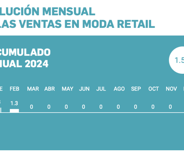 Las ventas en las tiendas de moda, calzado y complementos aumentaron un 1,3% en febrero, según Acotex