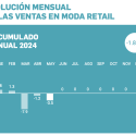 Las ventas de las tiendas de moda, calzado y complementos caen un 3,5% el mes de mayo con respecto a 2023