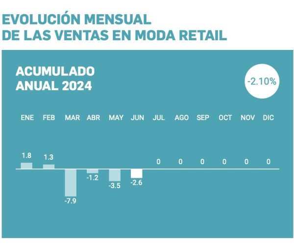 Las ventas de las tiendas del mes de junio han caído un 2,6% con respecto a 2023, quedando el acumulado anual en -2,10%.