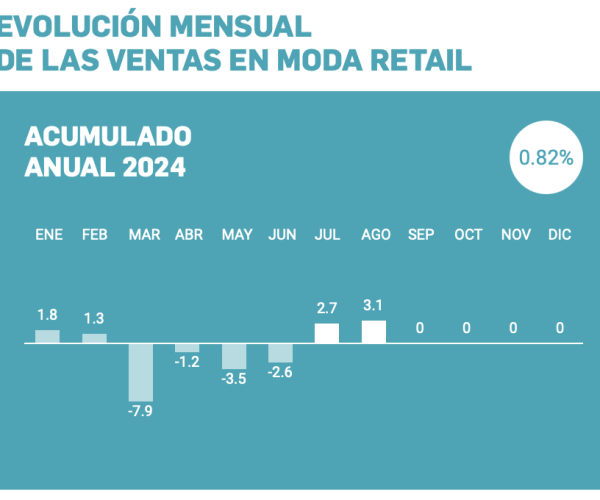 Acotex, optimista tras el aumento de ventas en el comercio en julio y agosto, espera cerrar el año en positivo