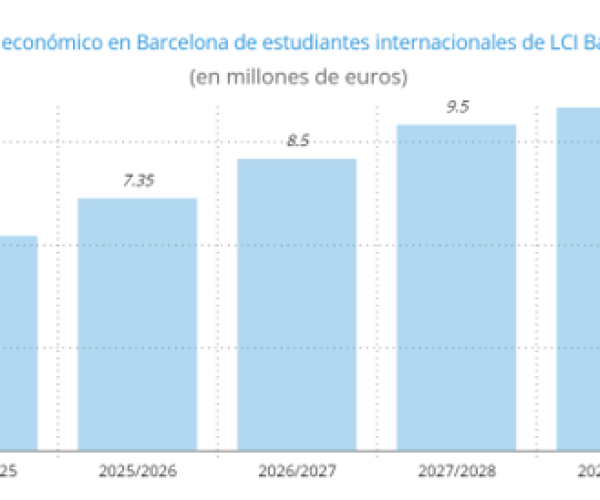 El nuevo campus de diseño y moda LCI Barcelona dejará más de 6 M€ en 2025 y superará los 41 M€ en cuatro años