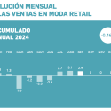 Acotex estima que las tiendas de moda, calzado y deporte aumentaron sus ventas un 2,9 % en septiembre