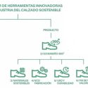 La Generalitat Valenciana aprueba un convenio para el desarrollo de un demostrador tecnológico destinado a la industria del calzado