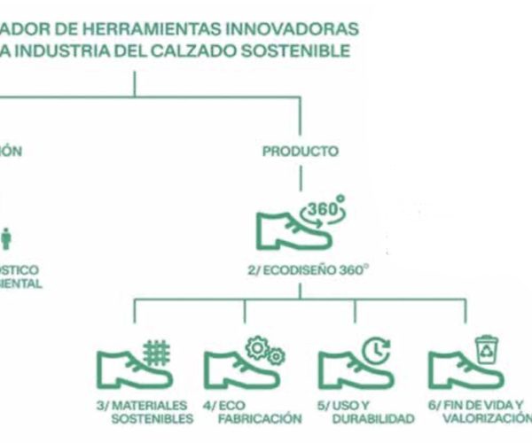 La Generalitat Valenciana aprueba un convenio para el desarrollo de un demostrador tecnológico destinado a la industria del calzado