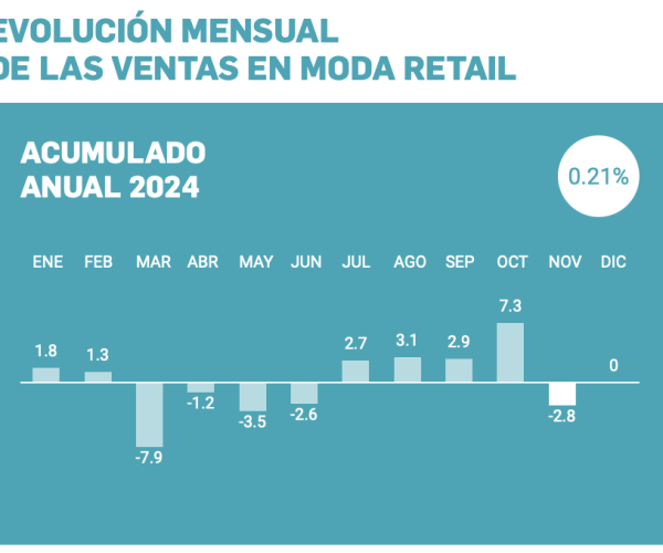 La Asociación Nacional del Comercio Textil, Complementos y Piel (Acotex) estima que noviembre «no ha sido un buen mes de ventas»