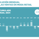 La Asociación Empresarial del Comercio Textil, Complementos y Piel (ACOTEX) valora que "la campaña de navidad no ha sido todo lo buena que se esperaba"